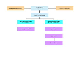 FTC OIG Org Chart as of April 2025